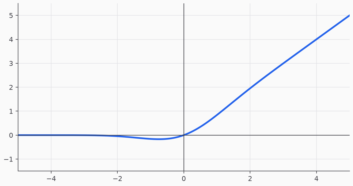 Plot of GELU.