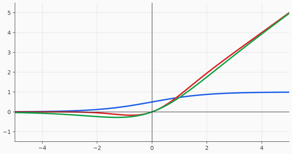 Plots of the gates used in GLU variants.