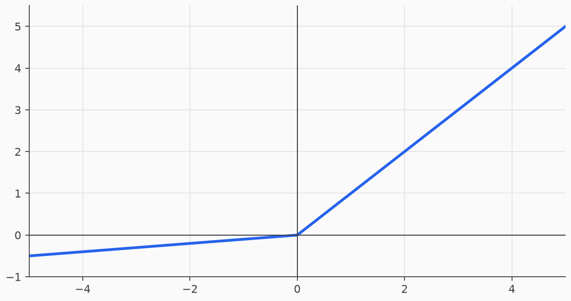Plot of Leaky ReLU.