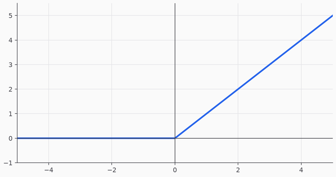 Plot of ReLU.