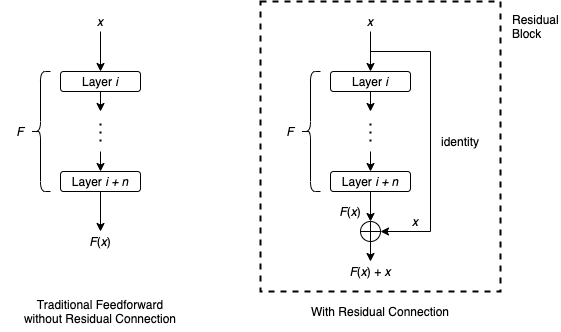 A feedforward block compared with a residual block.