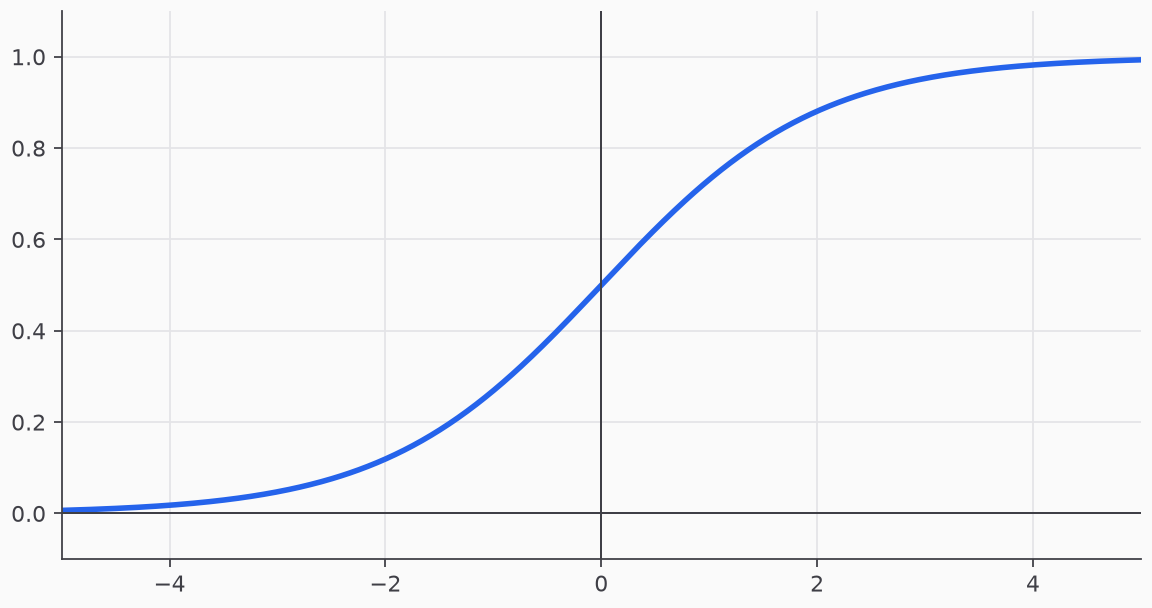 Plot of sigmoid.
