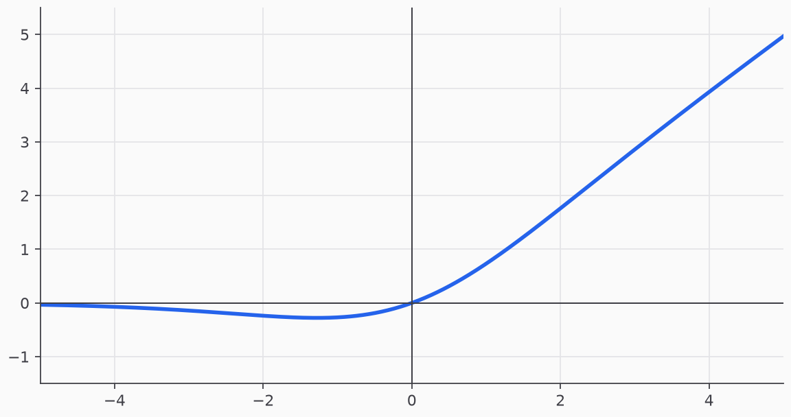 Plot of SiLU.