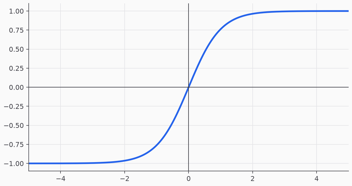 Plot of tanh.